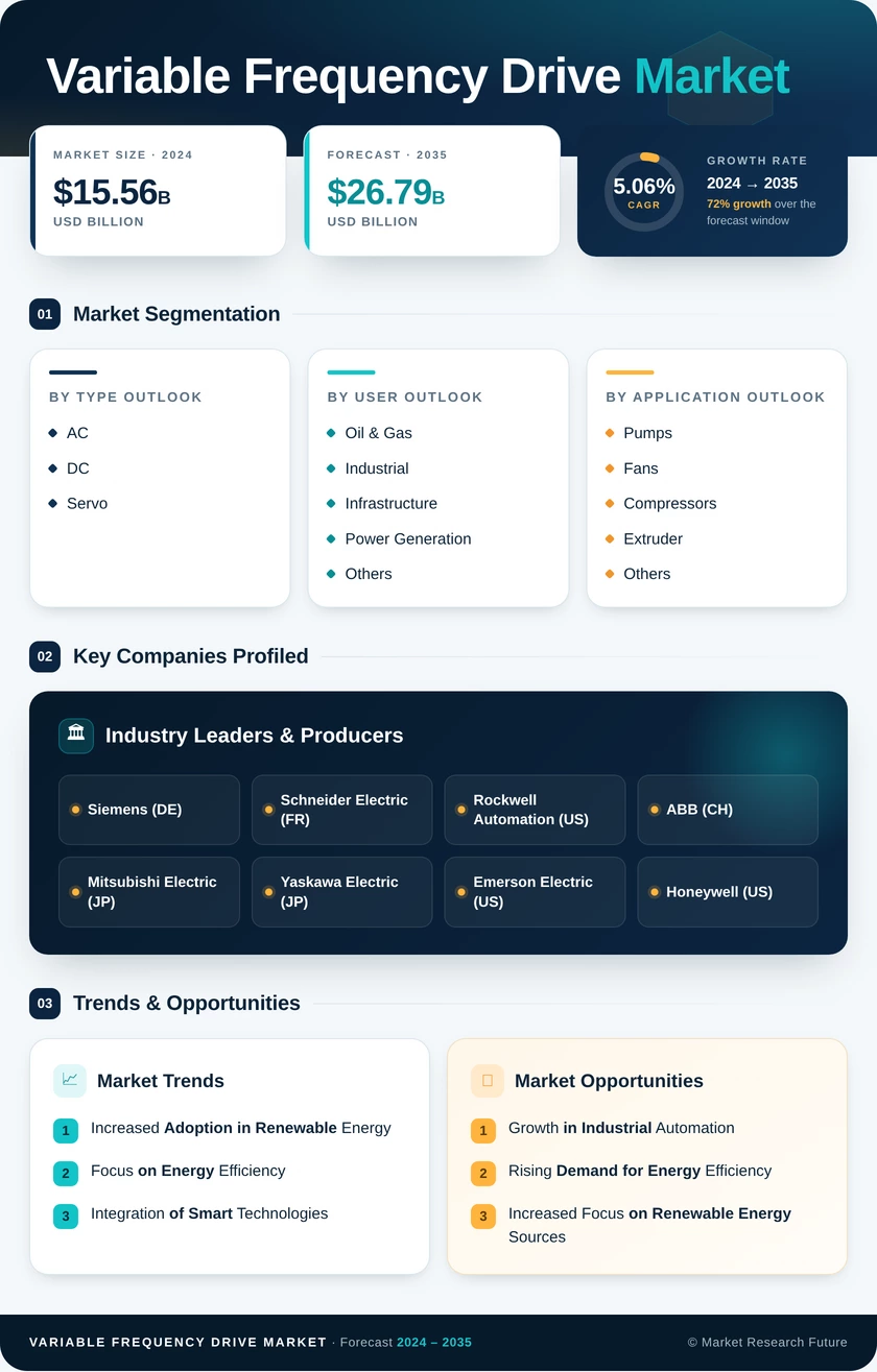 Variable Frequency Drive Market Research Report – Forecast to 2035 Infographic