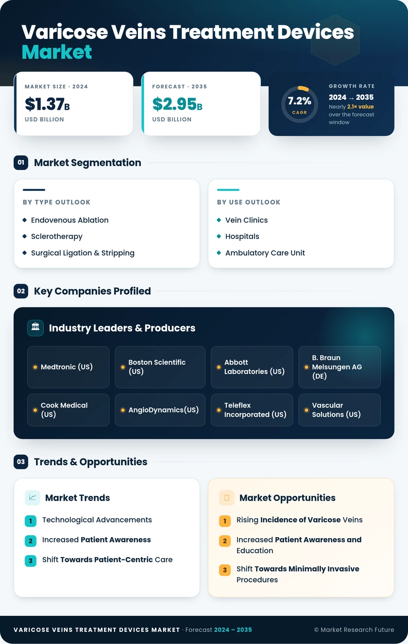 Varicose Veins Treatment Devices Market Research Report 2035 Infographic