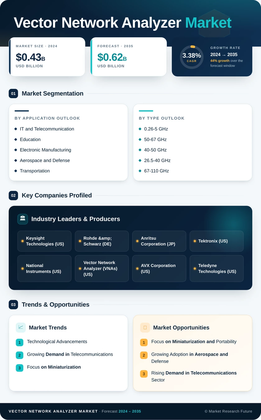 Vector Network Analyzer Market Research Report - Global Forecast till 2035 Infographic