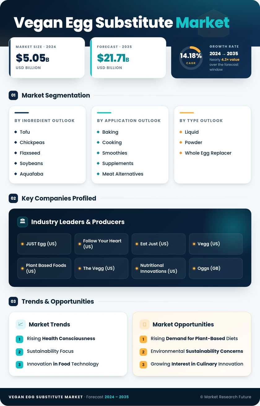 Vegan Egg Substitute Market Research Report — Global Forecast till 2035 Infographic