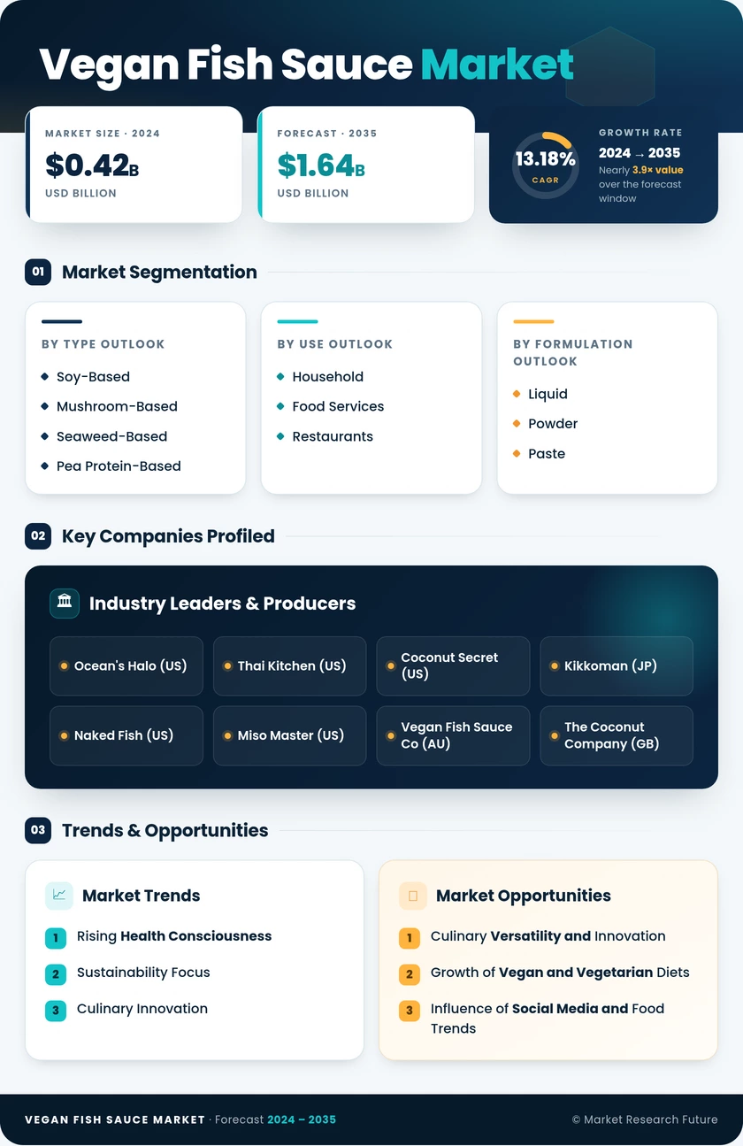 Vegan Fish Sauce Market Research Report — Global Forecast till 2035 Infographic