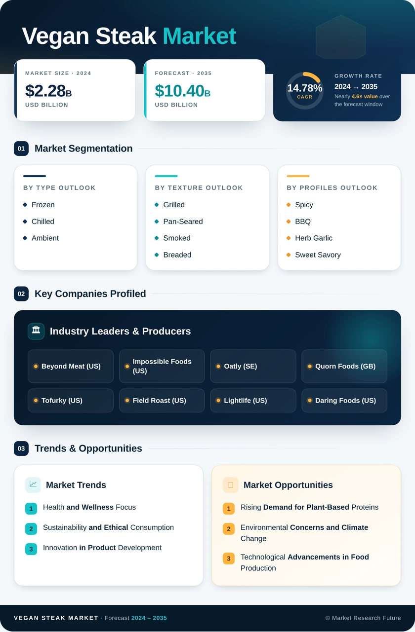 Vegan Steak Market Market Research Report - Forecast Till 2035 Infographic