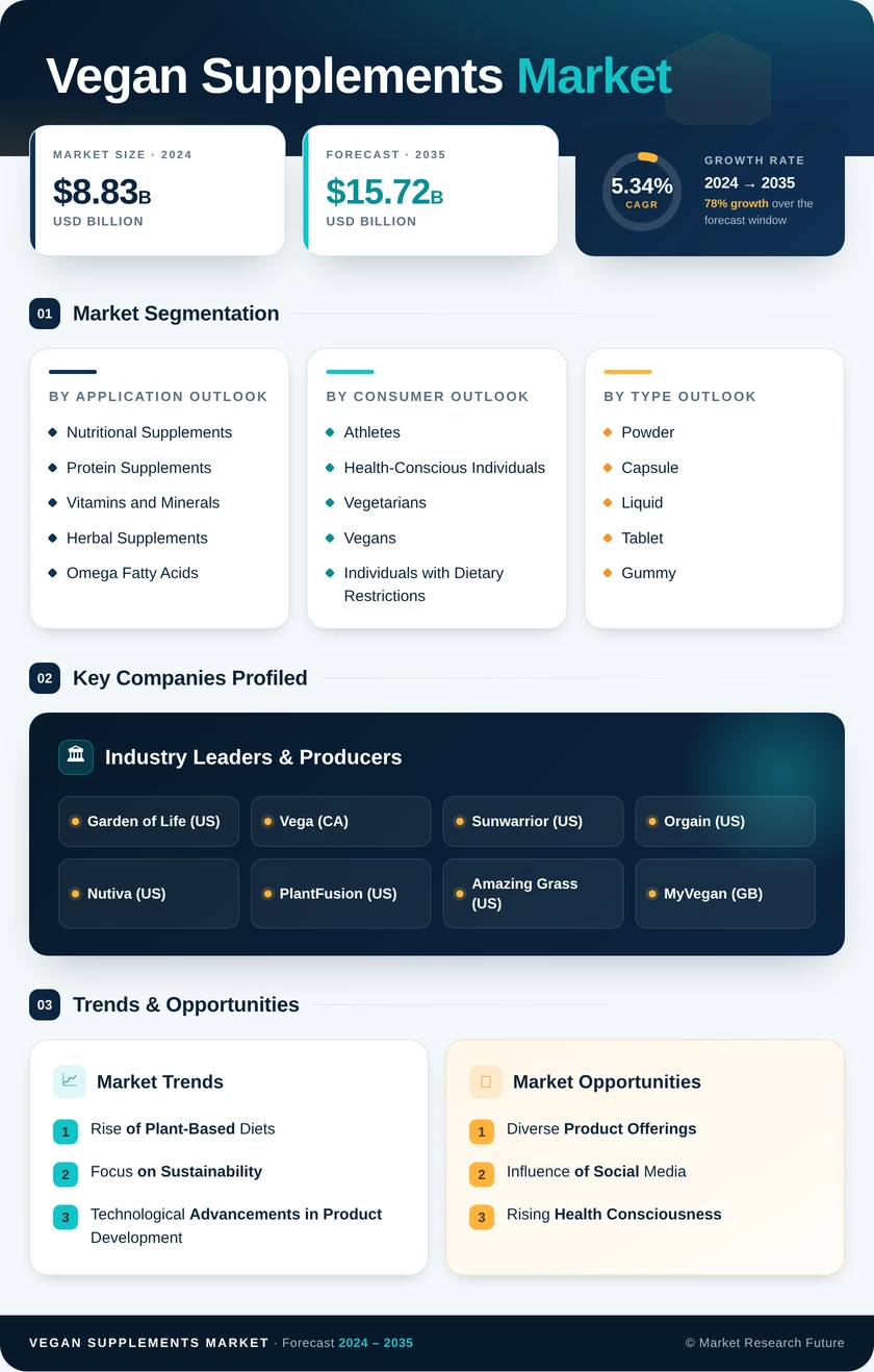Vegan Supplements Market Research Report - Forecast till 2035 Infographic