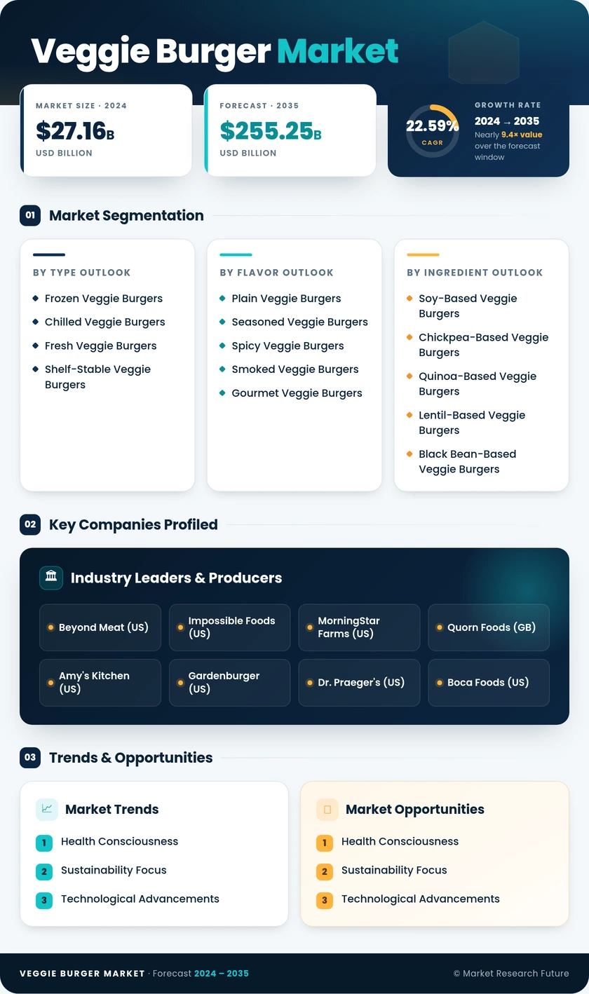Veggie Burger Market Research Report — Global Forecast till 2035 Infographic