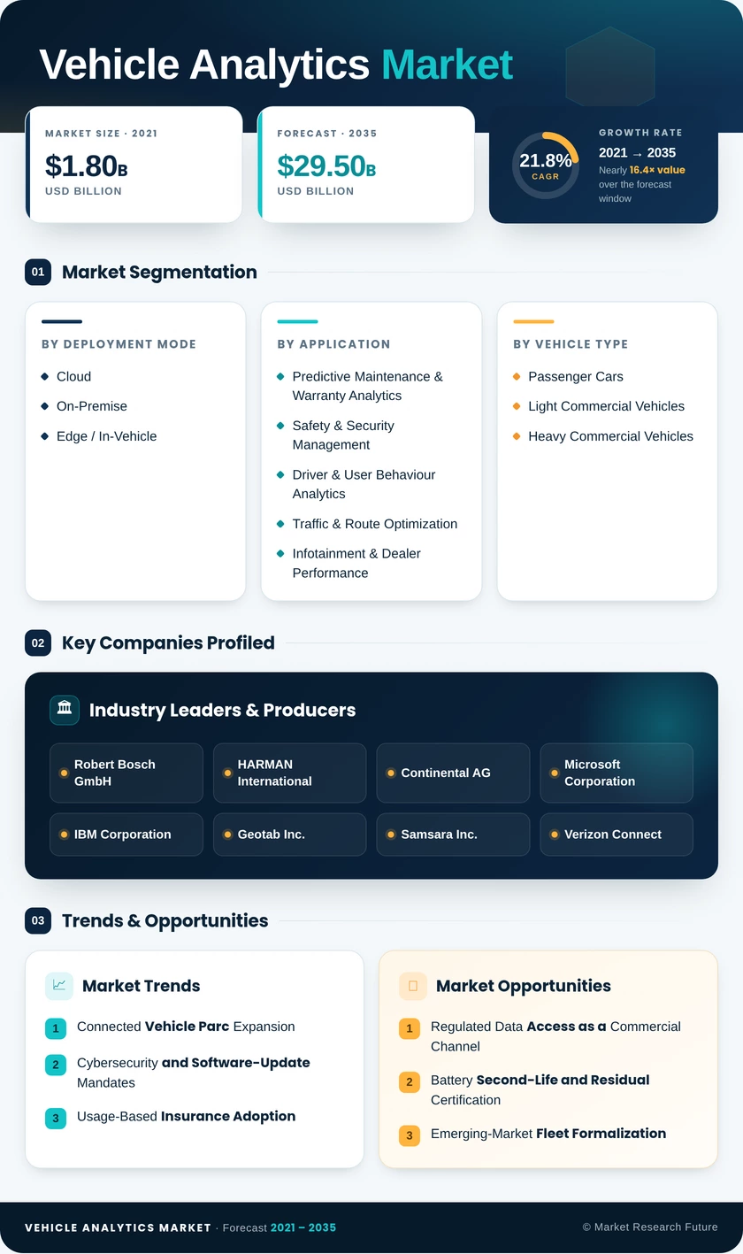 Vehicle Analytics Market Research Report - Global Forecast 2035 Infographic