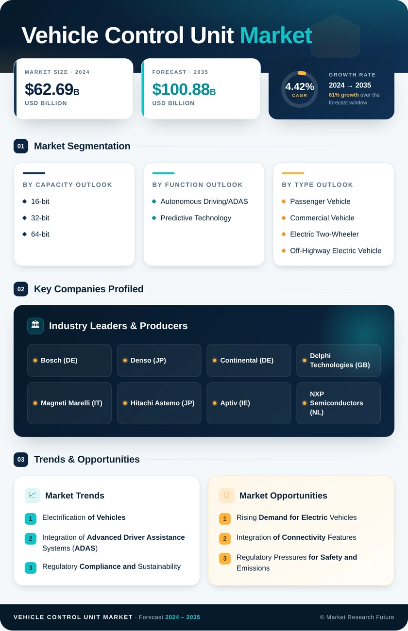 Vehicle Control Unit Market Research Report — Global Forecast till 2035 Infographic