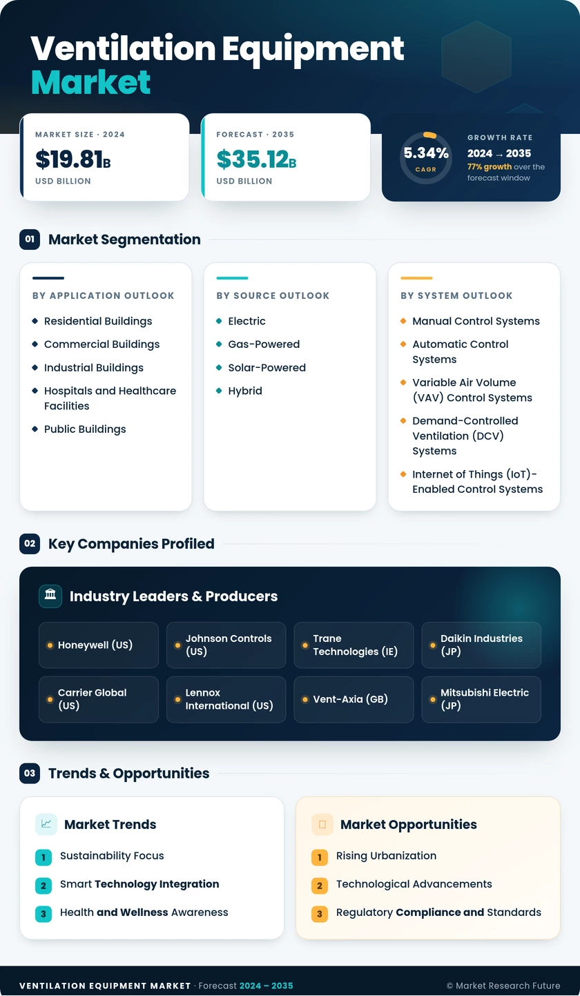 Ventilation Equipment Market Research Report - Global Forecast by 2035 Infographic