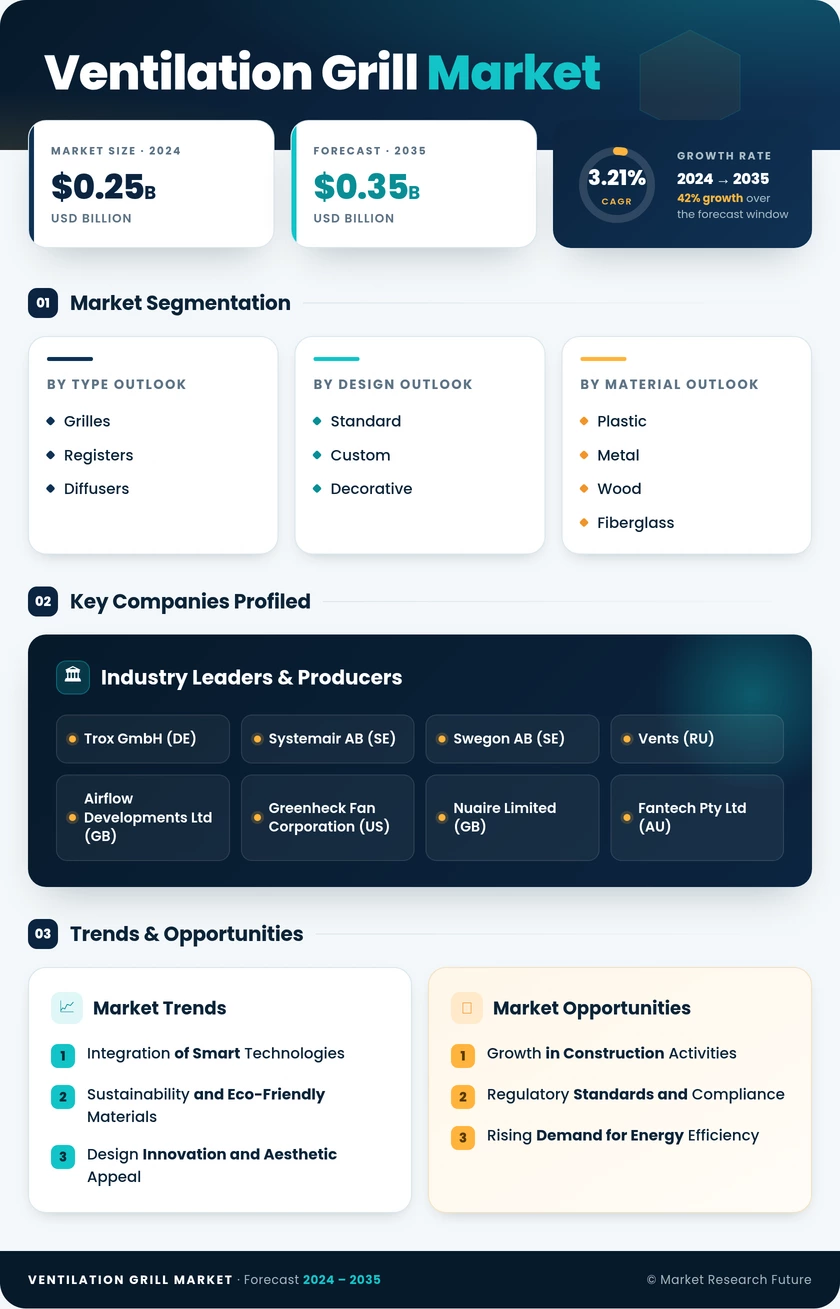 Ventilation Grill Market Research Report - Global Forecast by 2035 Infographic