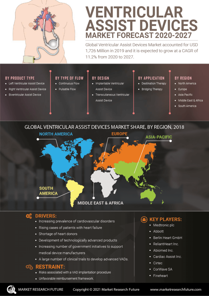 Ventricular Assist Devices Market