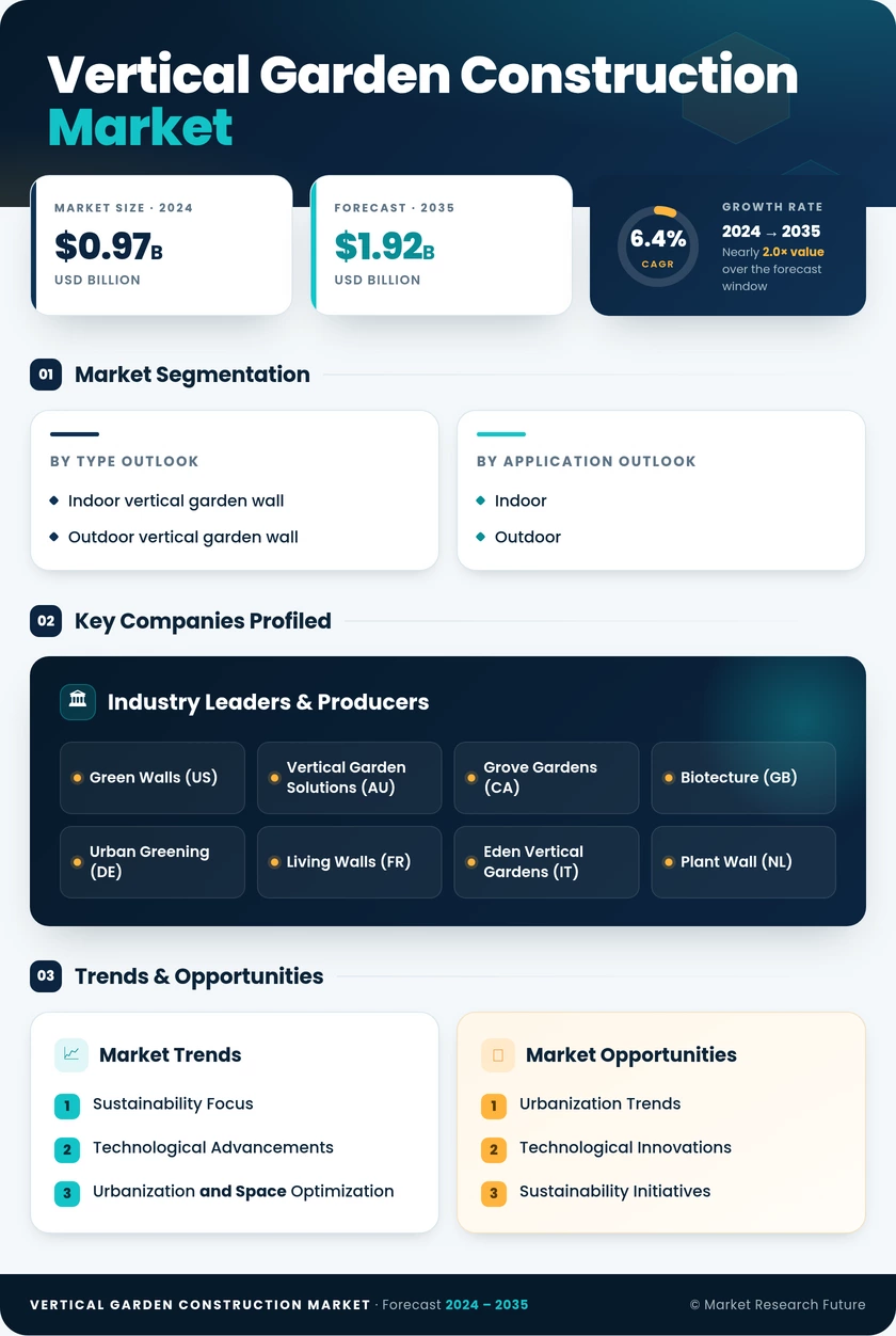 Vertical Garden Construction Market Research Report - Global Forecast till 2035 Infographic