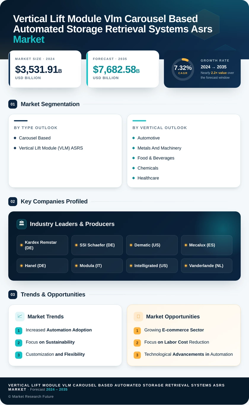 Vertical Lift Module (VLM) And Carousel-Based Automated Storage and Retrieval Systems (ASRS) Market Research Report—Global Forecast till 2035 Infographic