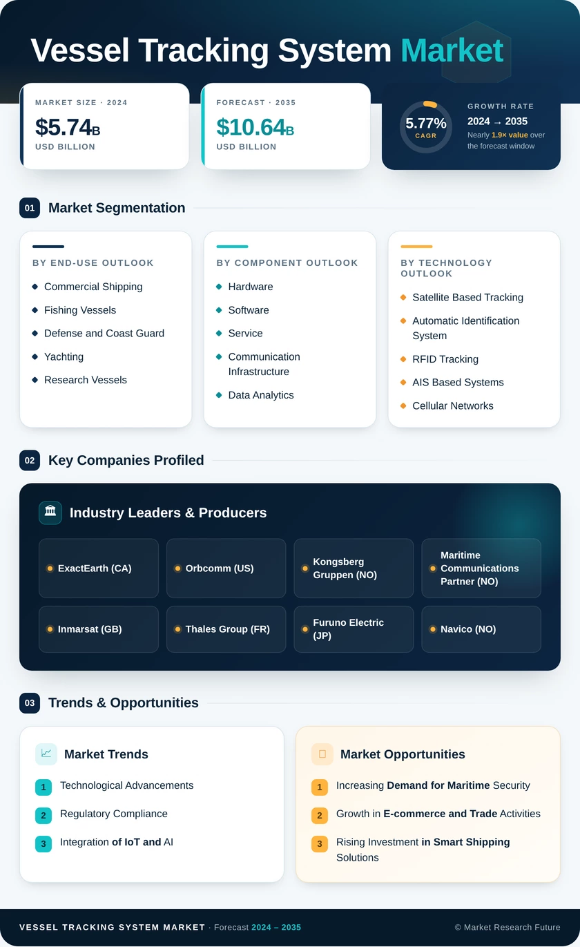 Vessel Tracking System Market Research Report — Global Forecast till 2035 Infographic