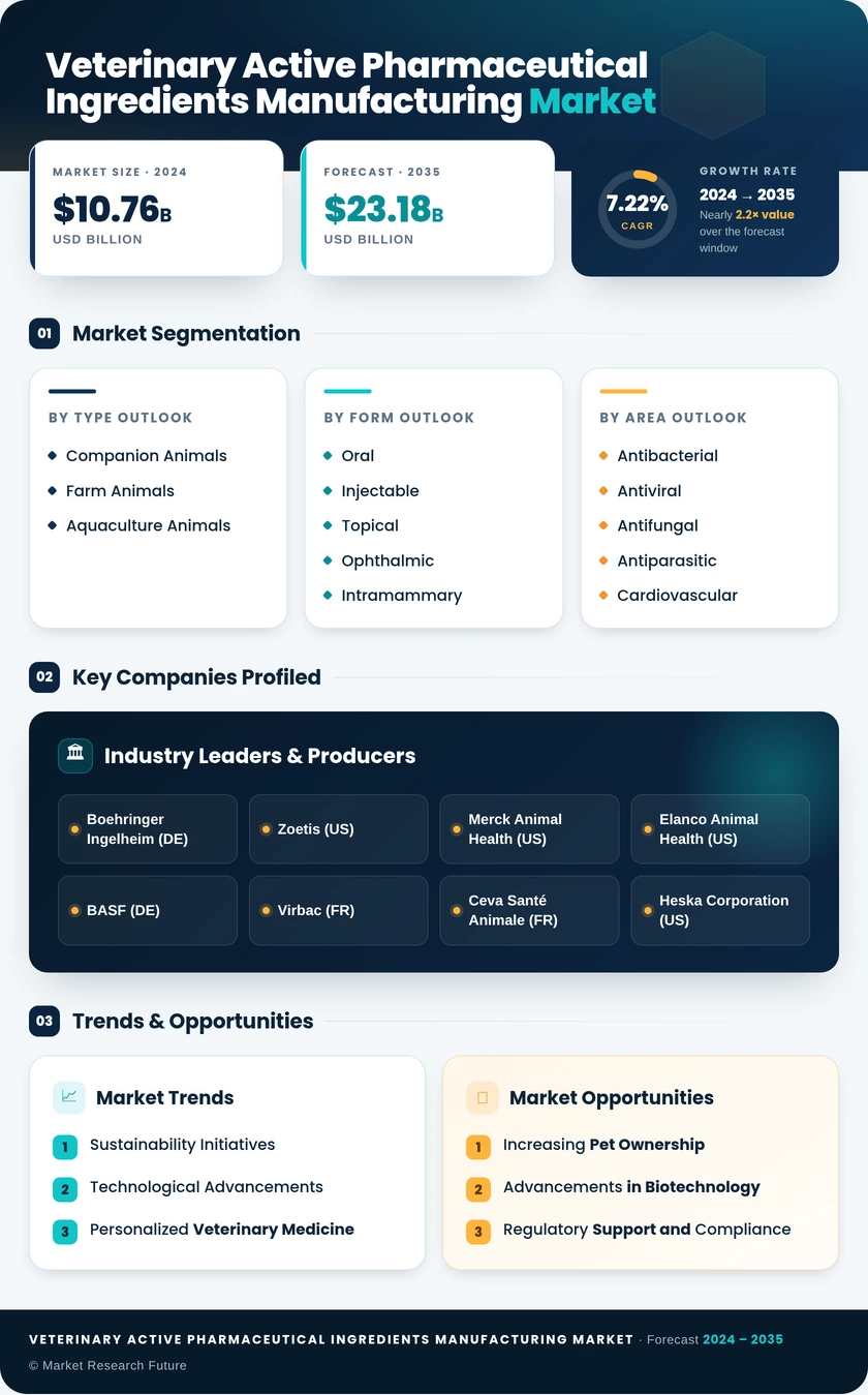 Veterinary Active Pharmaceutical Ingredients Manufacturing Market Research Report — Global Forecast till 2035 Infographic