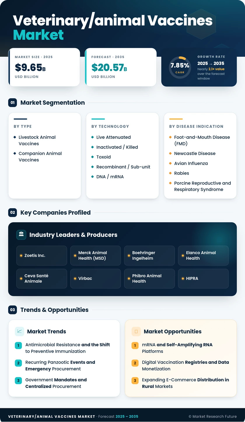 Veterinary Animal Vaccines Market Research Report - Forecast till 2035 - Market Research Future Infographic