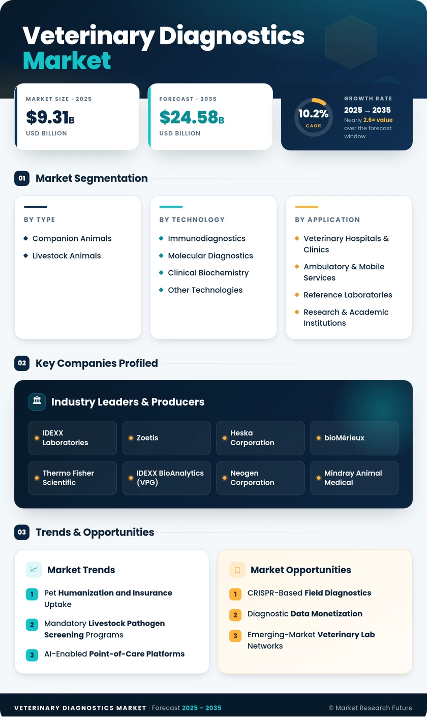 Veterinary Diagnostics Market Research Report - Forecast Till 2035 Infographic