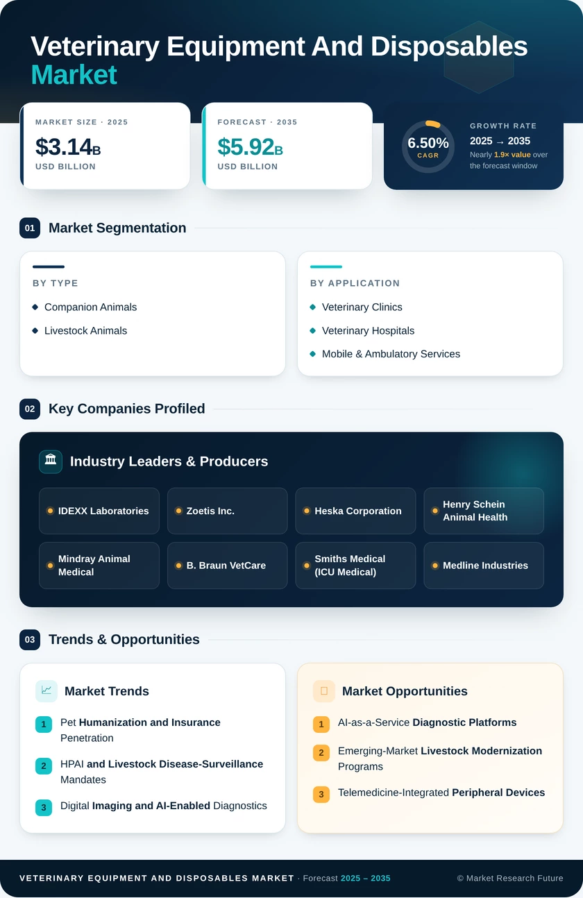 Veterinary Equipment and Disposables Market Research Report- Forecast till 2035 Infographic