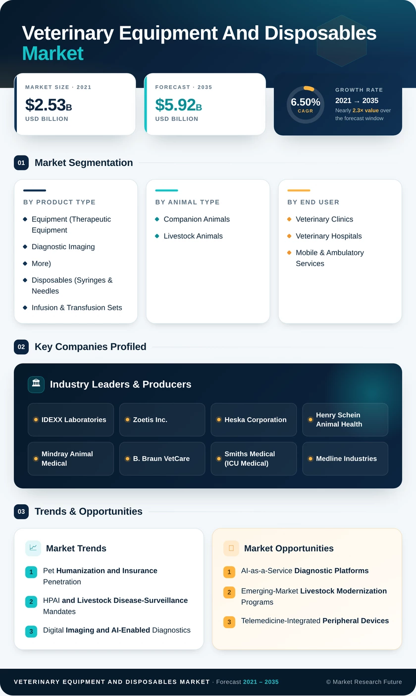 Veterinary Equipment and Disposables Market Research Report- Forecast till 2035 Infographic