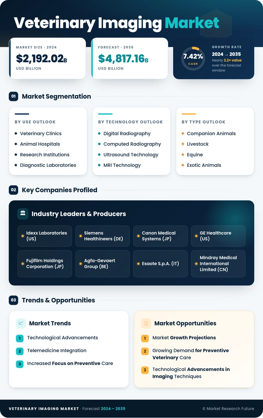 Veterinary Imaging Market Research Report-Forecast to 2035 Infographic