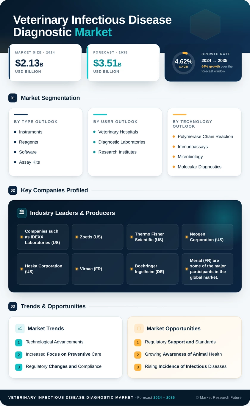 Veterinary Infectious Disease Diagnostic Market Research Report — Global Forecast till 2035 Infographic