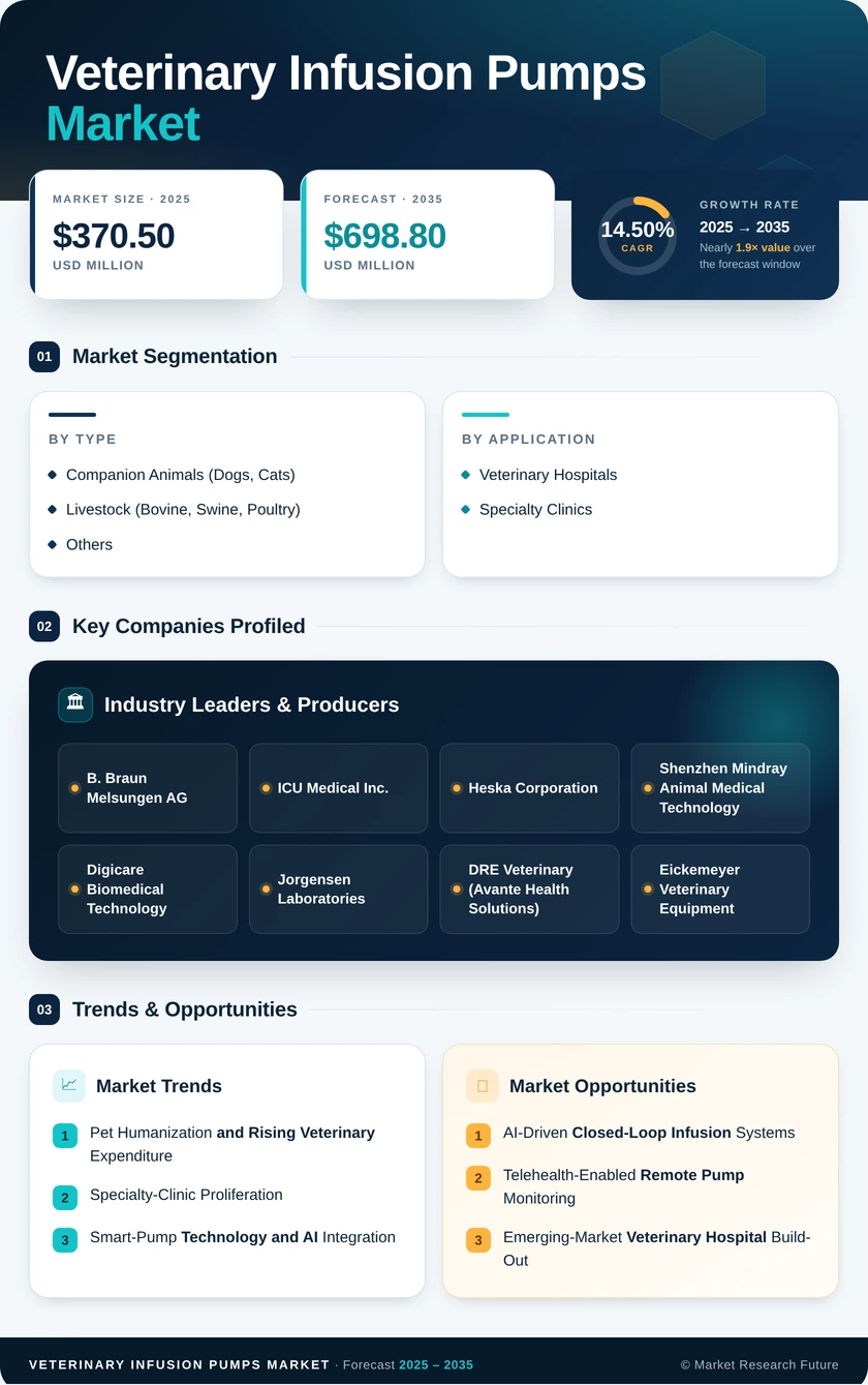Veterinary Infusion Pumps Market Research Report – Forecast till 2035 Infographic