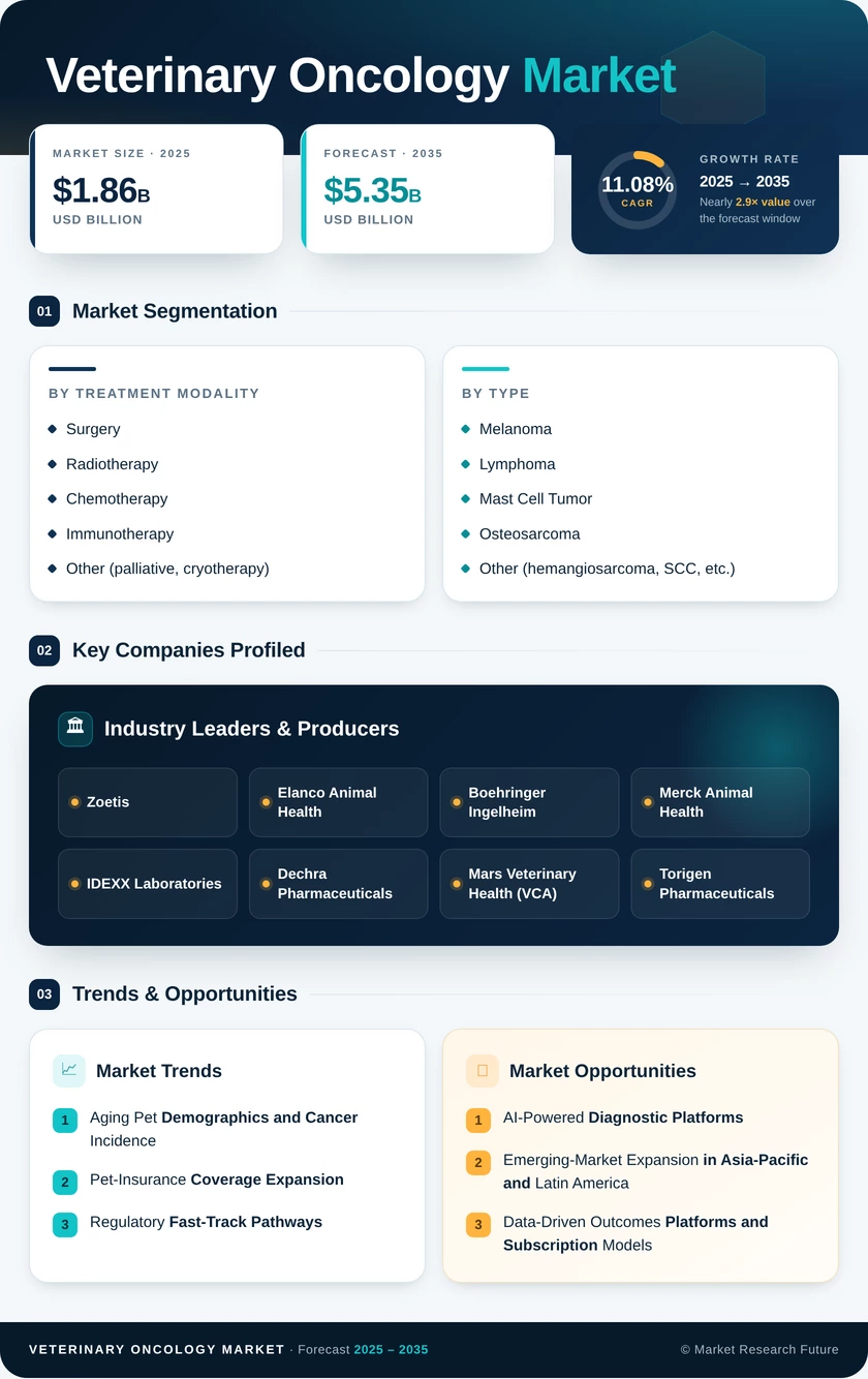 Veterinary Oncology Market Research Report — Global Forecast till 2035 Infographic