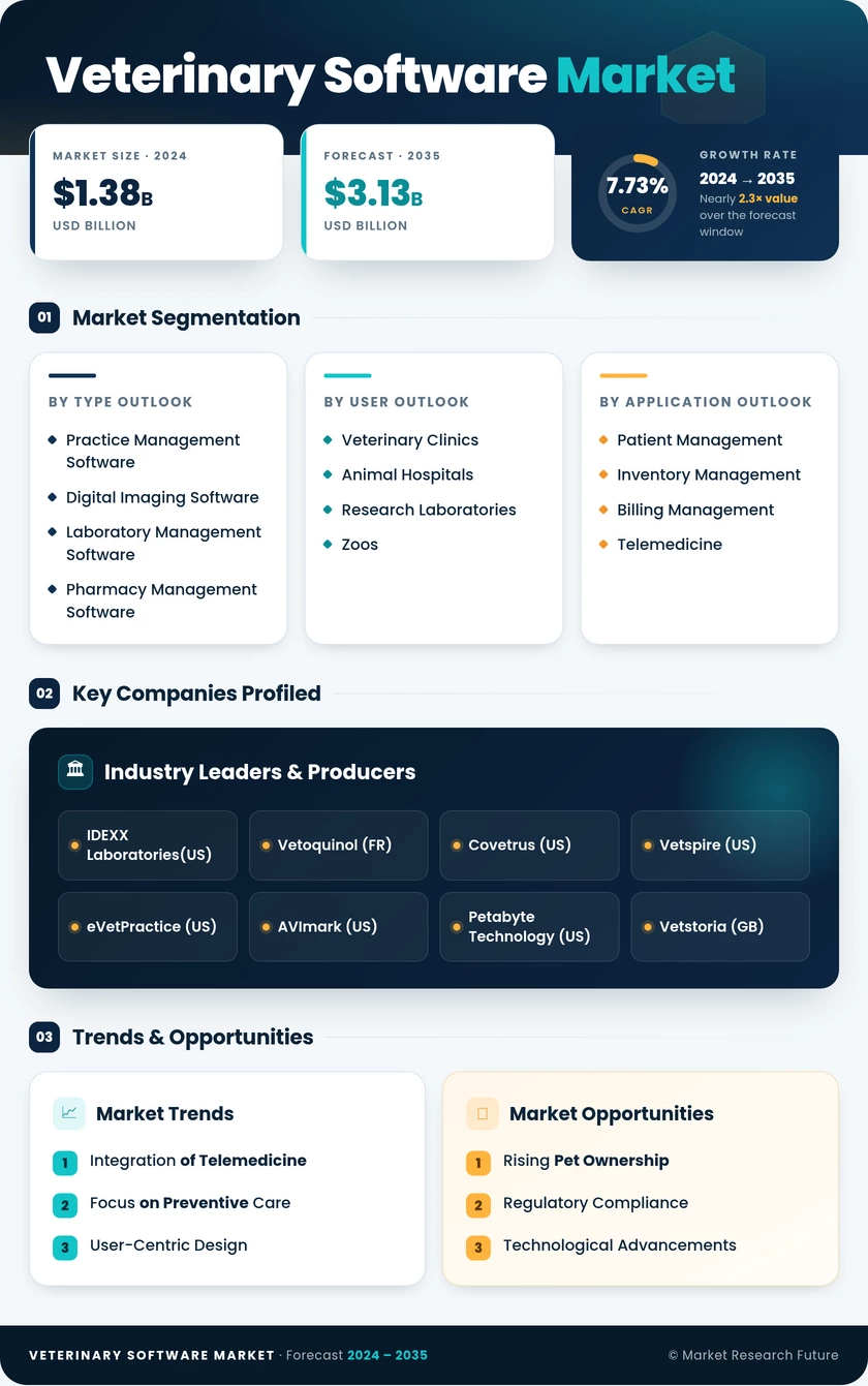Veterinary Software Market Research Report - Forecast till 2035 Infographic