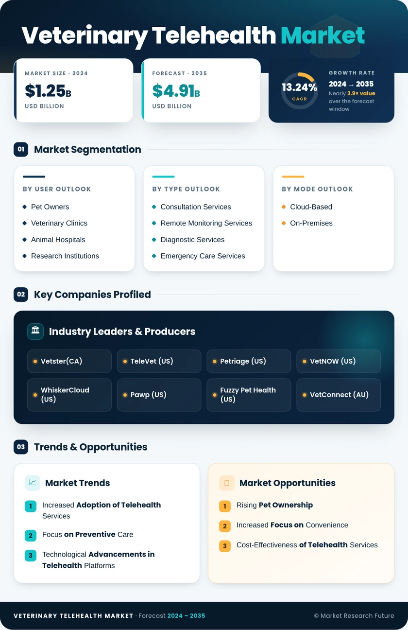 Veterinary Telehealth Market Research Report - Forecast to 2035 Infographic