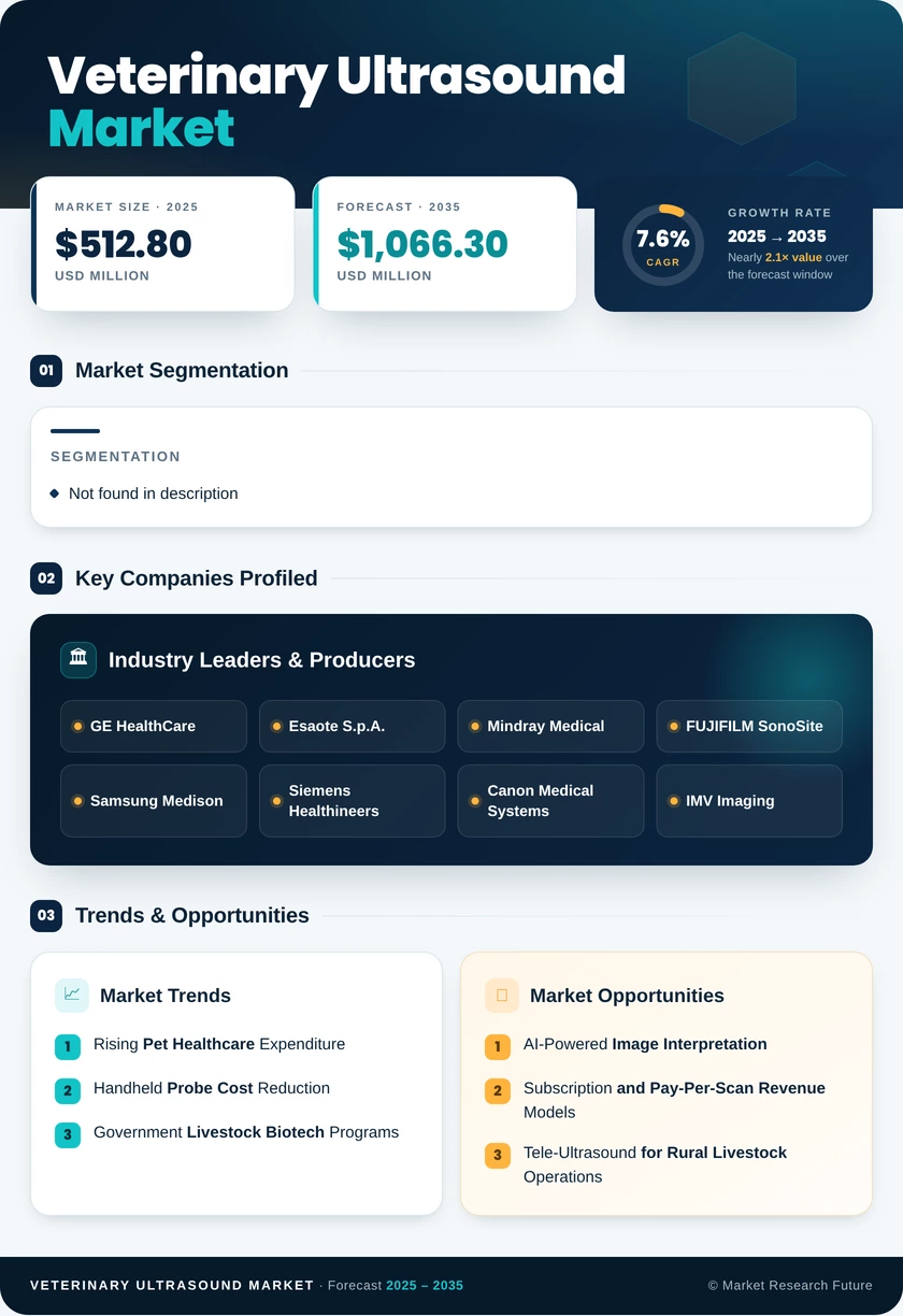 Veterinary Ultrasound Market Research Report - Forecast till 2035 Infographic