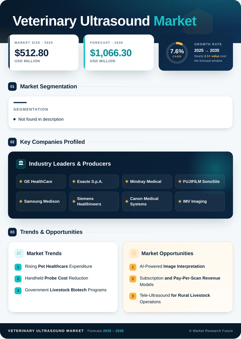 Veterinary Ultrasound Market Research Report - Forecast till 2035 - Market Research Future Infographic