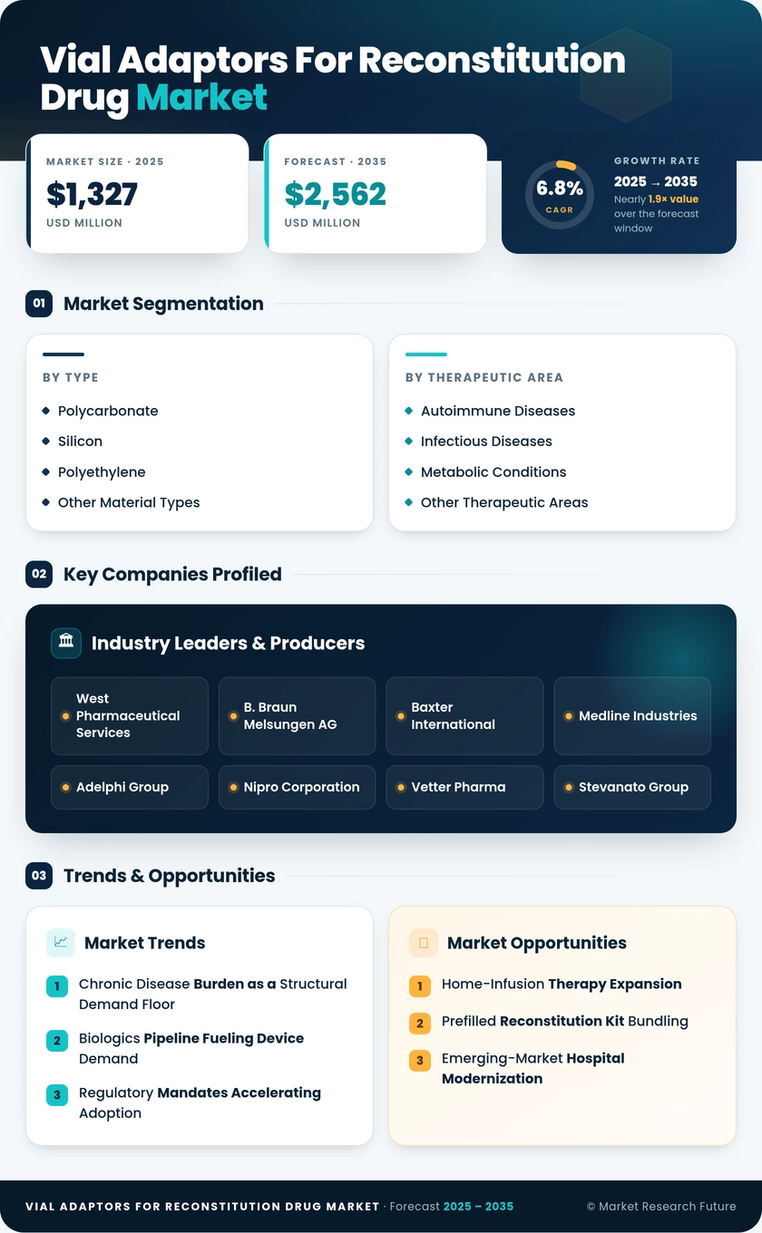 Vial Adaptors for Reconstitution Drug Market Research Report - Forecast To 2035 Infographic