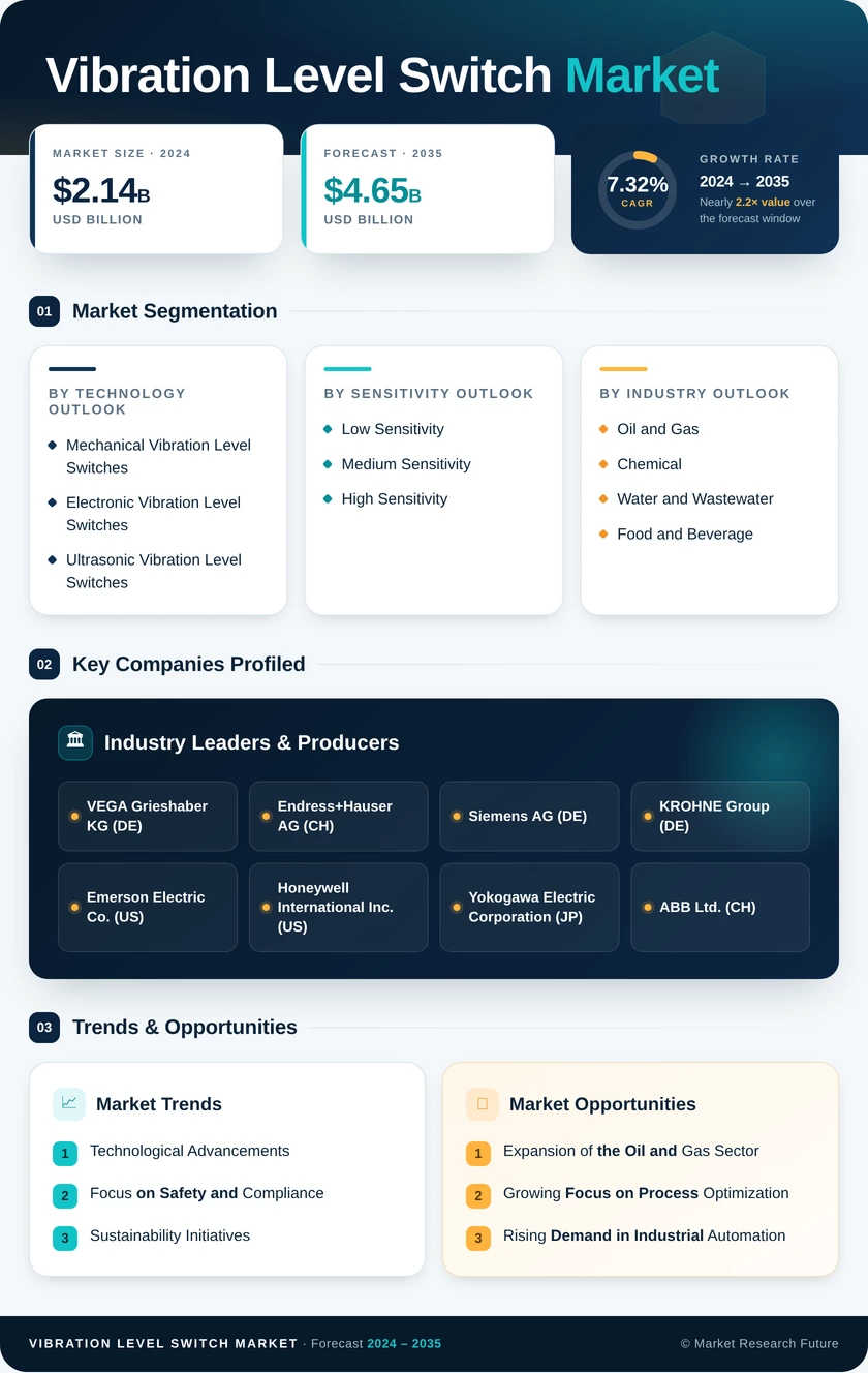 Vibration Level Switch Market Research Report - Forecast Till 2035 Infographic