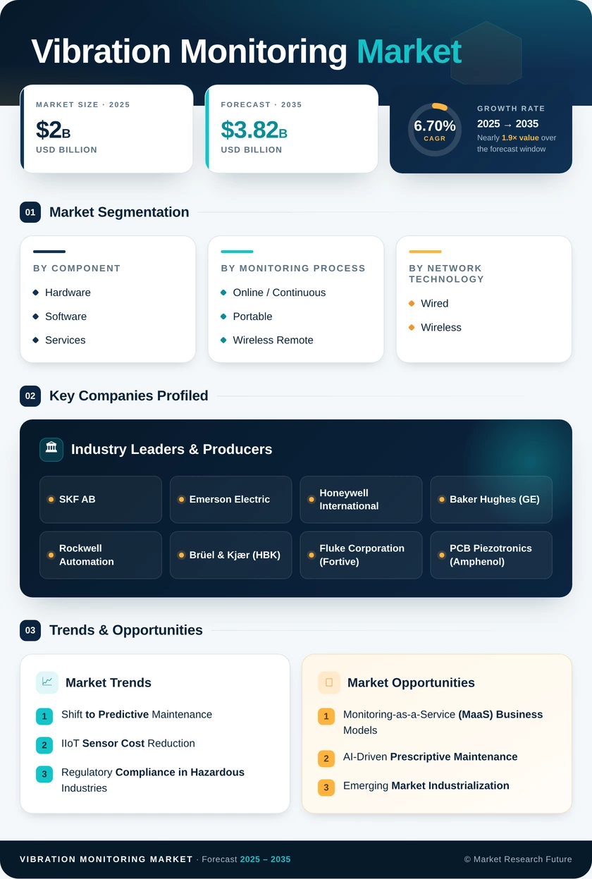 Vibration Monitoring Market Research Report- Forecast 2035 - Market Research Future Infographic