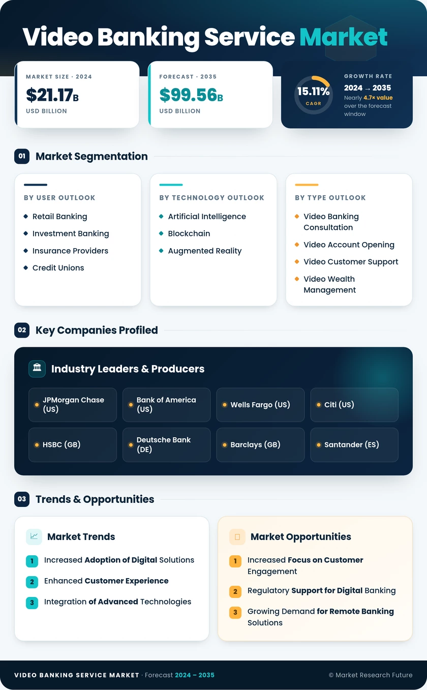 Video Banking Service Market Research Report - Forecast till 2035 Infographic