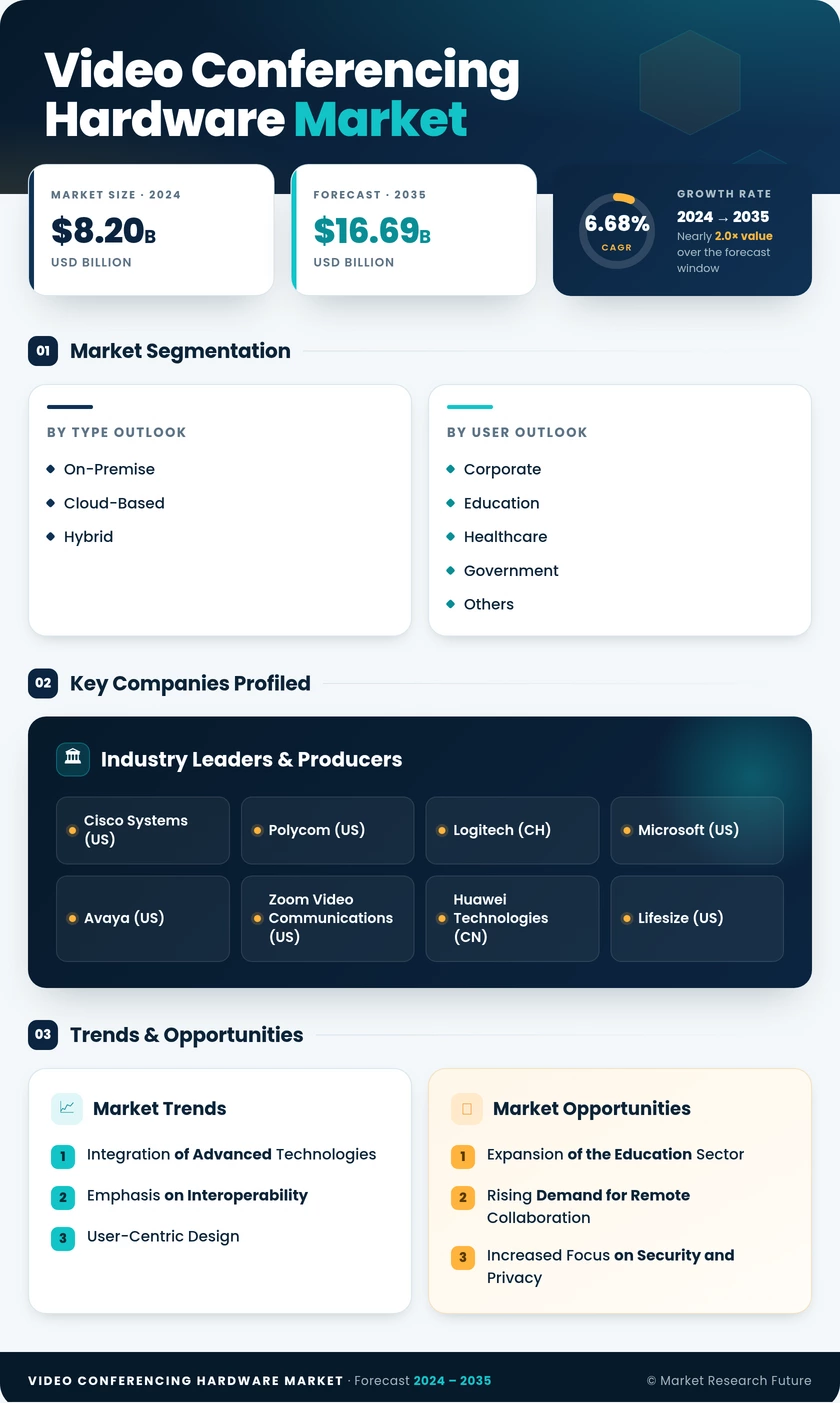 Video Conferencing Hardware Market Research Report — Global Forecast till 2035 Infographic