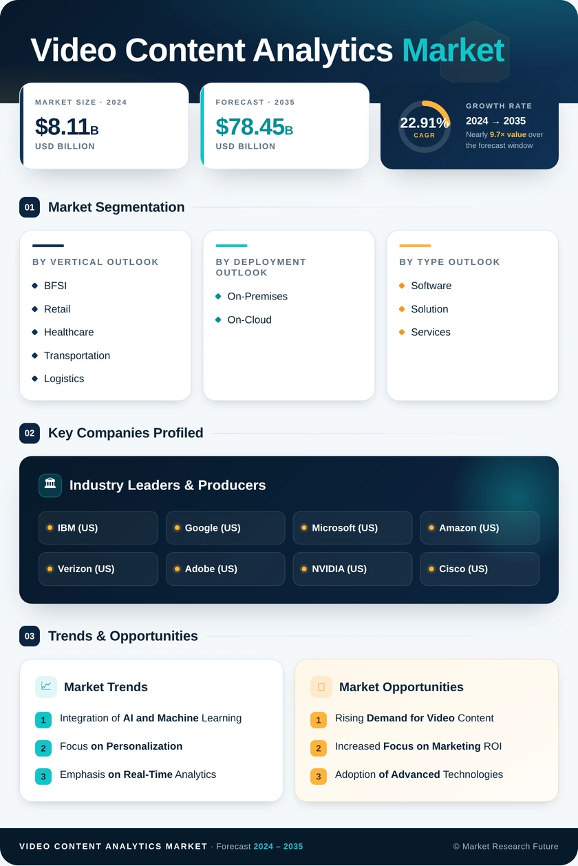 Video Content Analytics Market Research Report - Global Forecast till 2035 Infographic