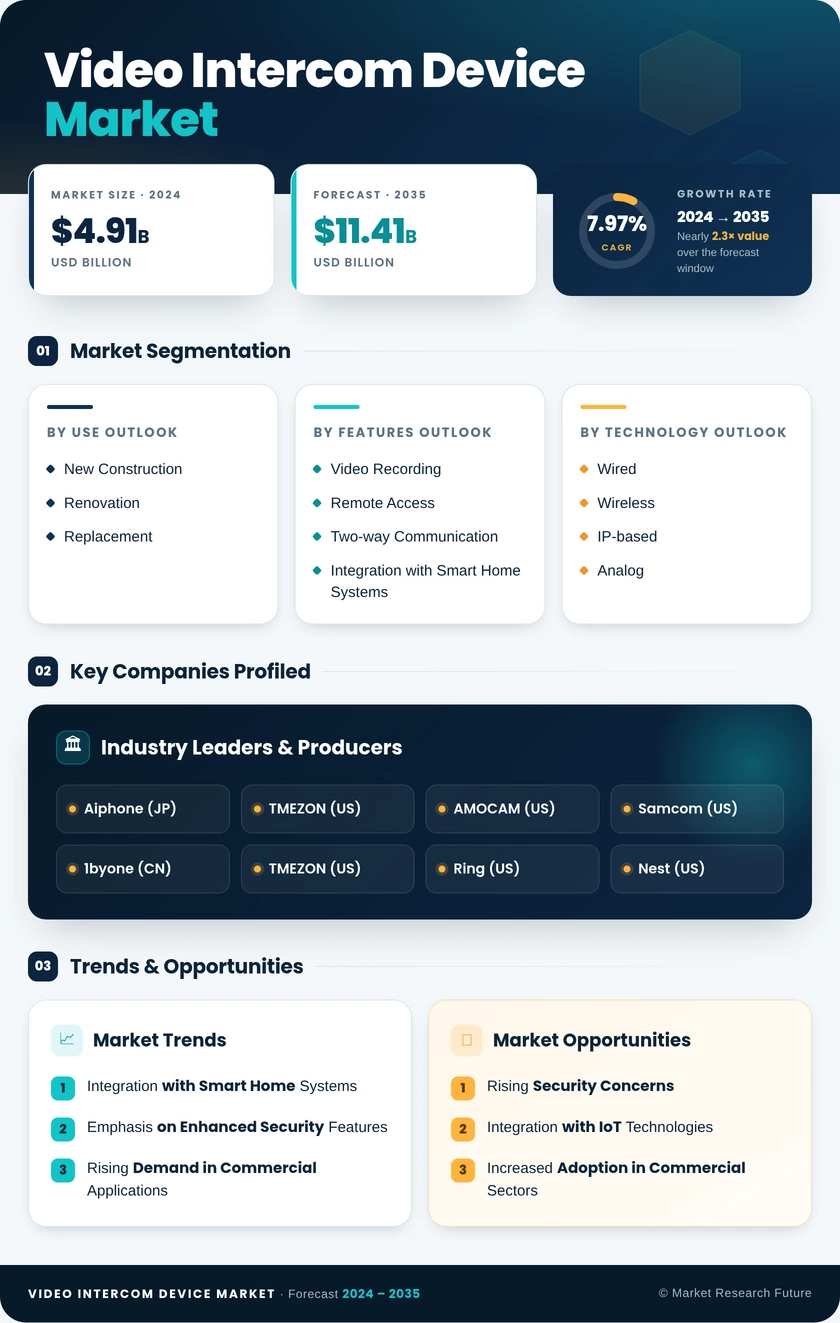 Video Intercom Device Market Research Report-Forecast Till 2035 Infographic