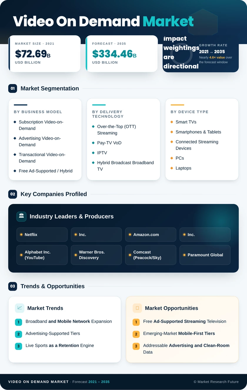 Video on Demand Market Market Research Report—Global Forecast till 2035 Infographic