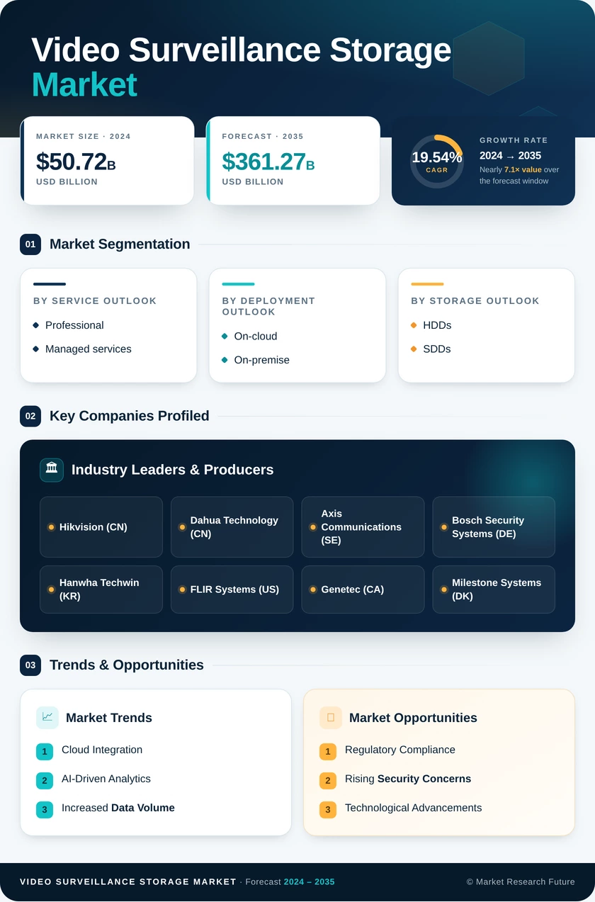 Video Surveillance Storage Market Research Report - Forecast to 2035 Infographic