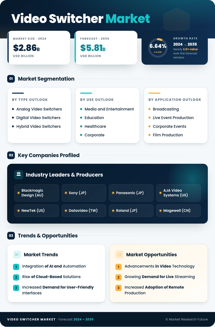Video Switcher Market Research Report - Forecast Till 2035 Infographic