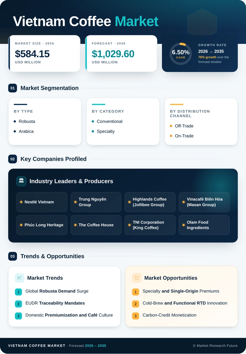 Vietnam Coffee Market Research Report - Forecast by 2035 Infographic