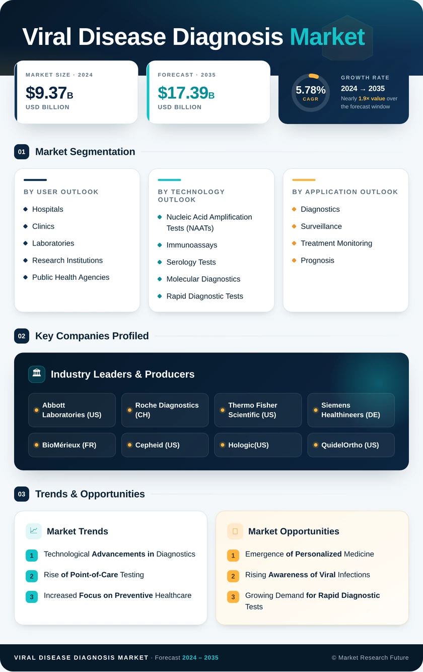 Viral Disease Diagnosis Market Research Report -  Forecast to 2035 Infographic