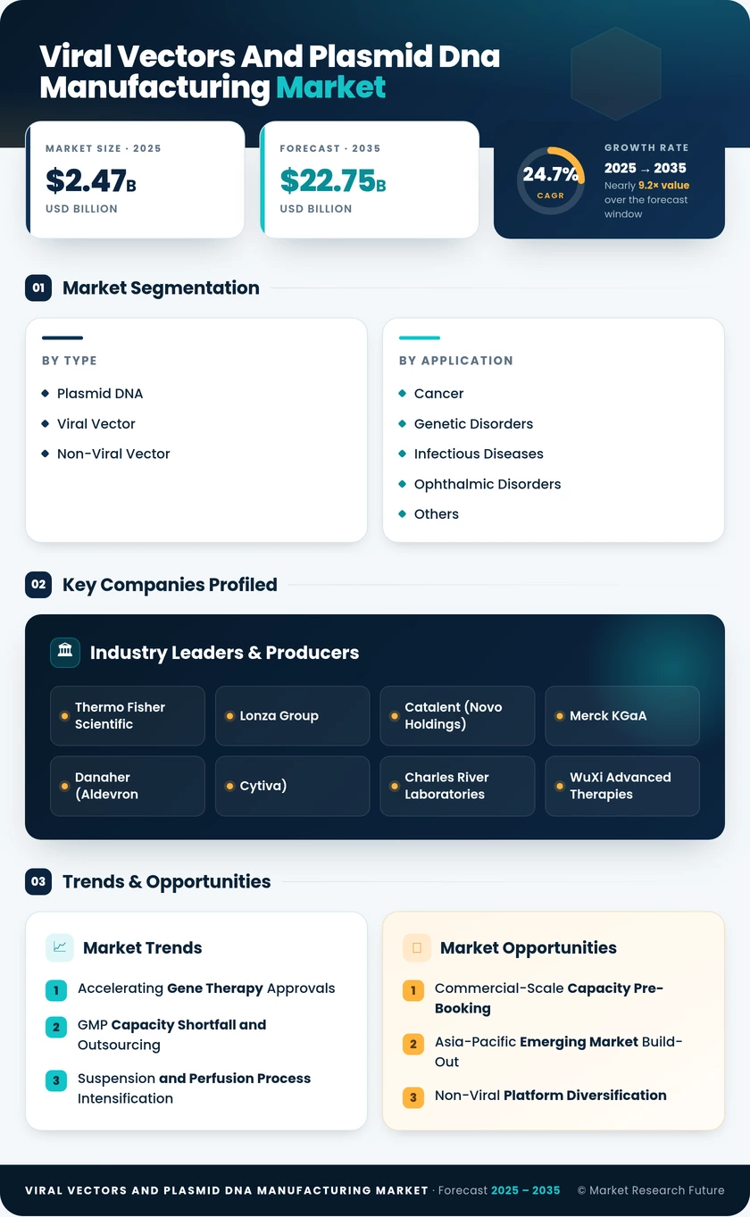 Viral Vectors and Plasmid DNA Manufacturing Market Research Report-Forecast to 2035 Infographic