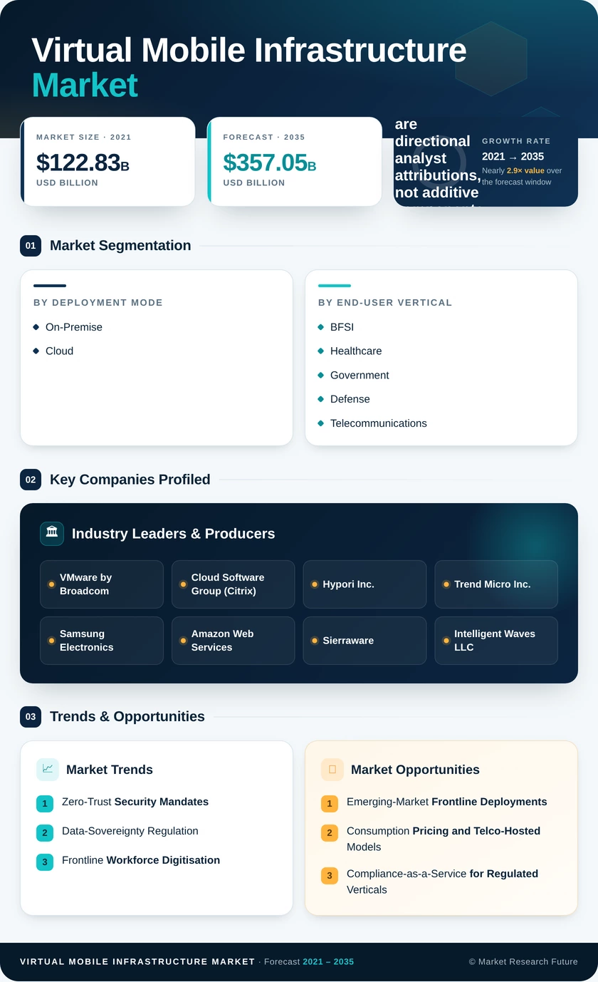 Virtual Mobile Infrastructure Market Research Report - Forecast till 2035 Infographic