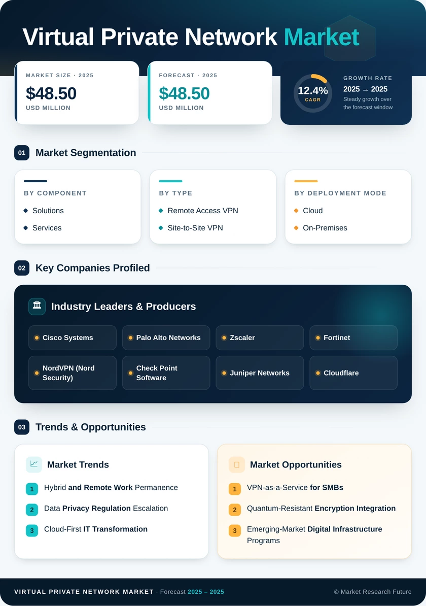 Virtual Private Network Market Research Report- Global Forecast 2035 Infographic