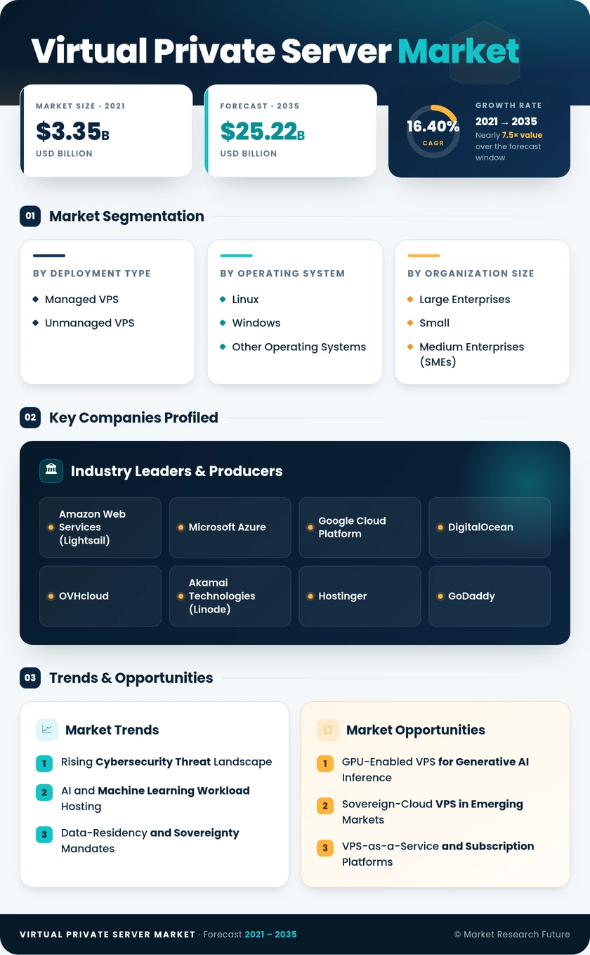 Virtual Private Server Market Research Report — Global Forecast till 2035 Infographic