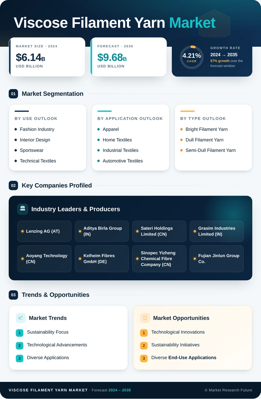 Viscose Filament Yarn Market Research Report - Global Forecast by 2035 Infographic