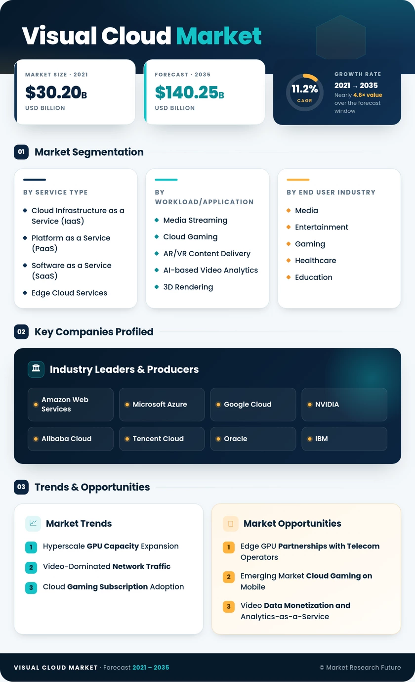 Visual Cloud Market Research Report - Forecast Till 2035 Infographic