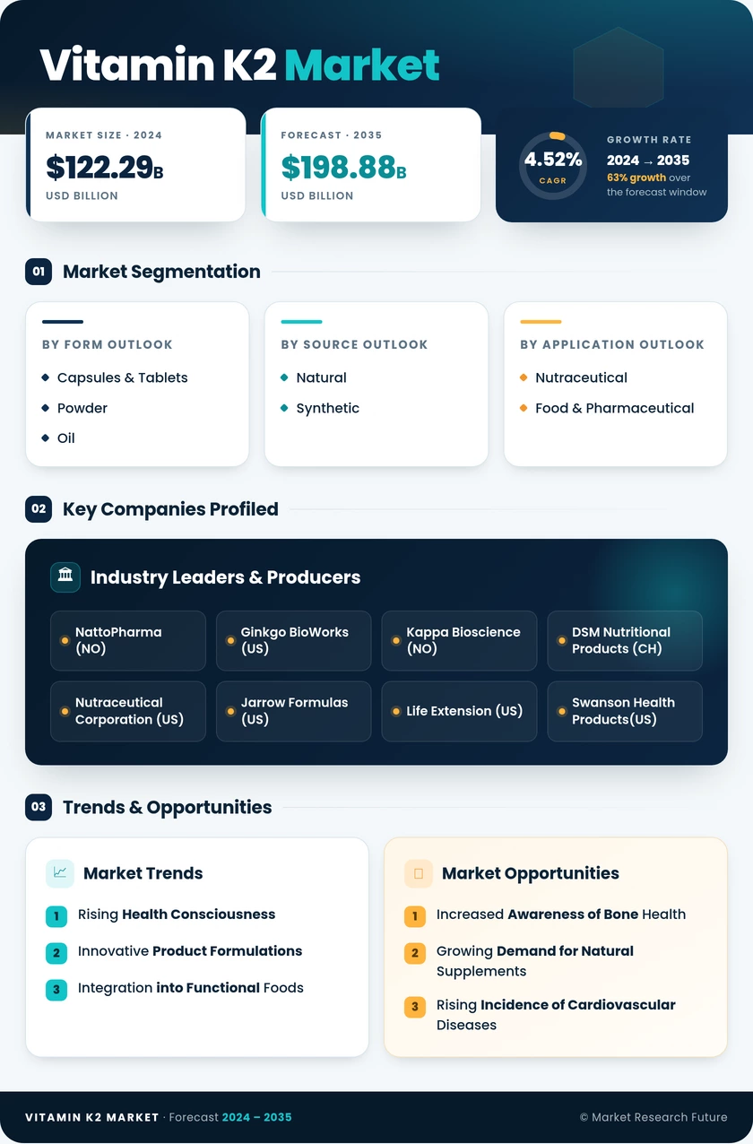 Vitamin K2 Market Research Report—Global Forecast till 2035 - Market Research Future Infographic