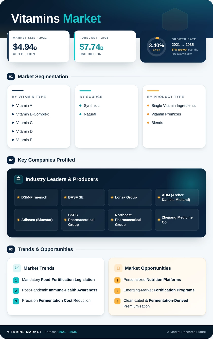Vitamins Market Research Report - Forecast till 2035 Infographic
