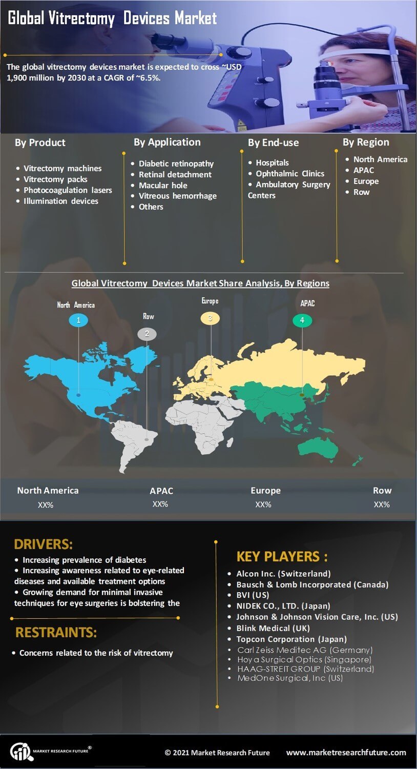 Vitrectomy  Devices Market